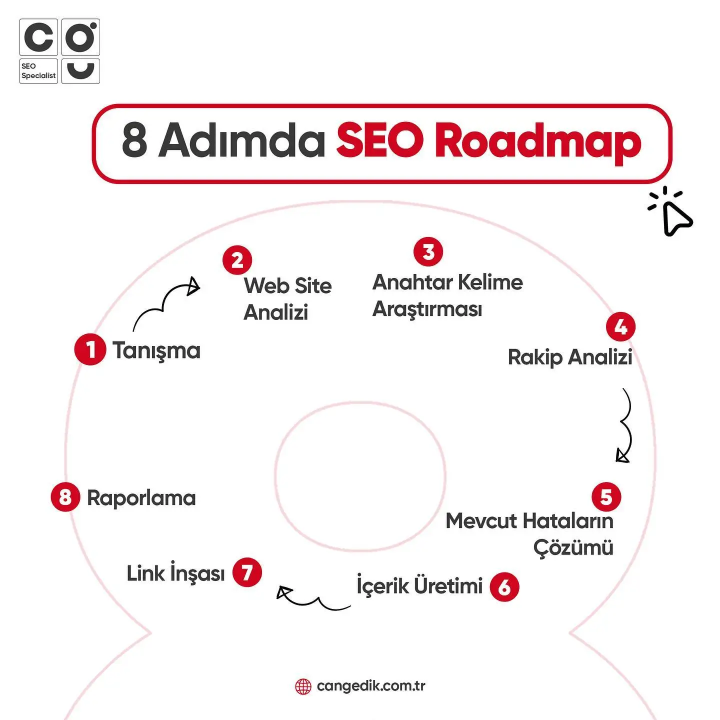 8 adımda SEO roadmap